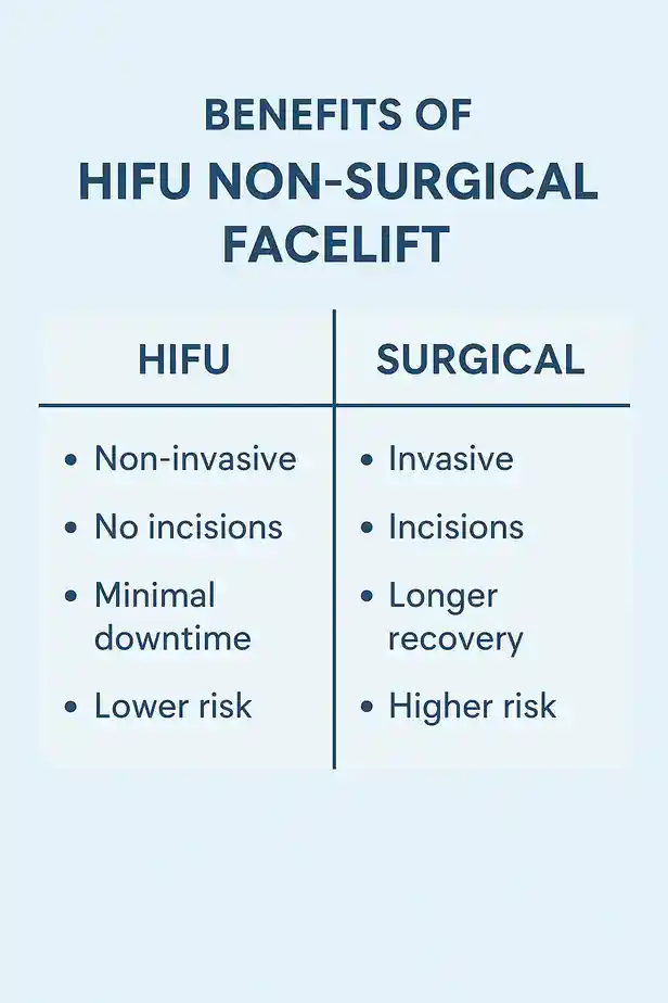 benefits of HIFU Melton Mowbraycompared to surgery.